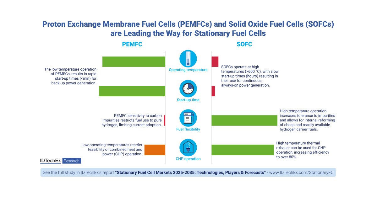 Rising Interest in Hydrogen Fuel Cells for Stationary Power Generation