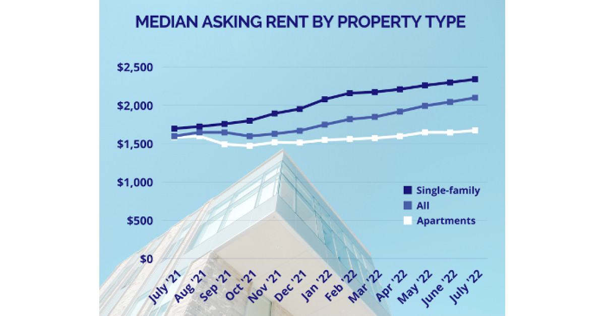 Nationwide Rising Rent Graphs Rent Inflation Continues to Grow Nationwide: Dwellsy Data Shows Rent Up ...
