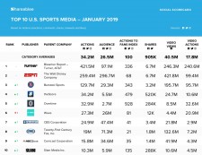 Top 10 U.S. Sports Media January 2019
