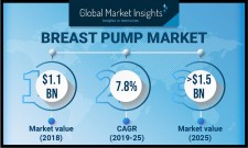 Breast Pump Market Statistics 2019-2025