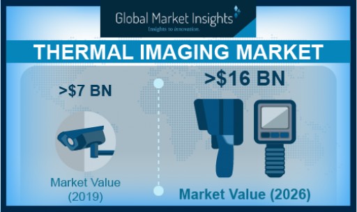 Thermal Imaging Market Shipments to Surpass 7.5 Million Units by 2026: Global Market Insights, Inc.