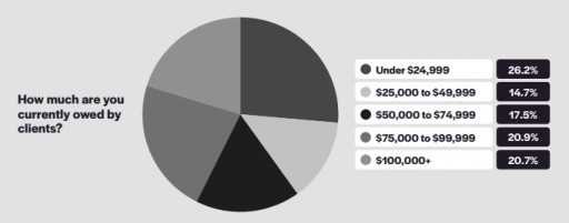 New Report Finds 59% of Freelancers Are Owed $50,000 or More by Late Paying Clients