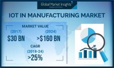 IoT in Manufacturing Market by Platform, Technology, Component, Application