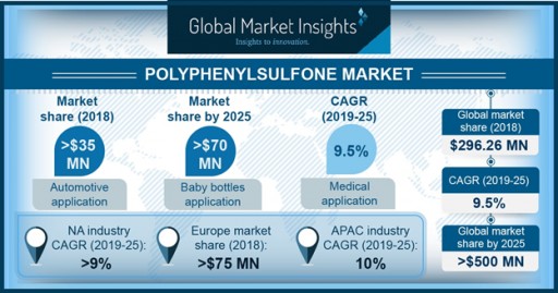 Global Polyphenylsulfone Market to Exceed $500 Mn by 2025: Global Market Insights, Inc.