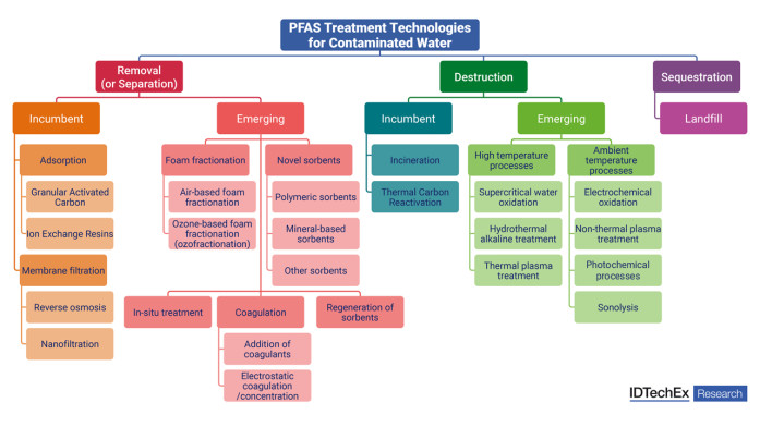 PFAS Treatment Technologies for Contaminated Water