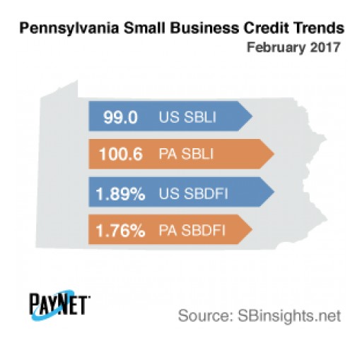 Small Business Defaults in Pennsylvania Down in February