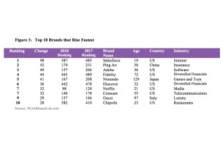 Top 10 Brands that Rise Fastest