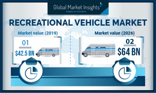 Recreational Vehicles Market Growth Predicted at 7% Till 2026: Global Market Insights, Inc.