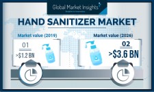 Global Hand Sanitizer Market to hit US$3.6 Bn by 2026: GMI