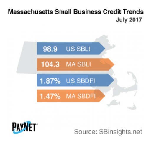 Massachusetts Small Business Defaults Deteriorate in July