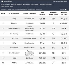 Publishers by Engagement