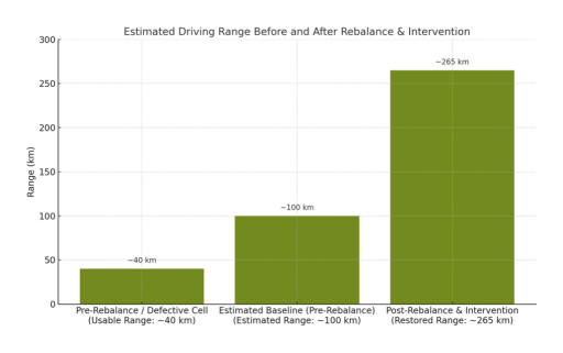 Battery X Metals Reports Estimated 225 km Increase in Effective Driving Range Following Second Successful Rebalancing and First Successful Targeted Cell Replacement, Restoring Light-Duty Electric Vehicle to 265 km and Diagnosing Defective Cell That Had Severely Limited Range