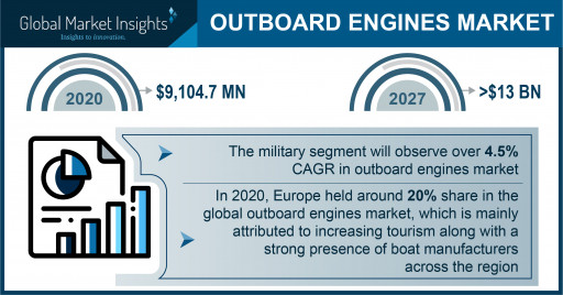 Outboard Engines Market to Hit $13 Bn by 2027; Global Market Insights, Inc.