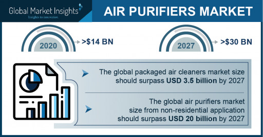 Air Purifier Market to Hit US$ 30 Bn by 2027; Global Market Insights Inc.