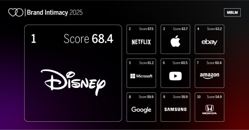 Disney Ranks No 1. in MBLM's 2025 Brand Intimacy Study, Demonstrating Enduring Bonds with Consumers