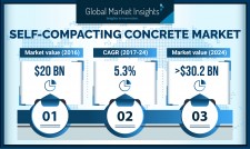 Self-Compacting Concrete Market size worth over $30.2bn by 2024