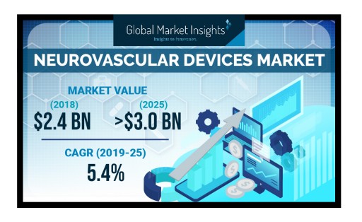 Neurovascular Devices Market Value to Hit $3 Billion by 2025: Global Market Insights, Inc.