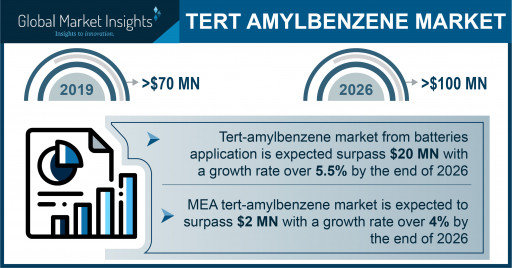 Tert-Amylbenzene Market projected to exceed $100 million by 2026, says Global Market Insights Inc.