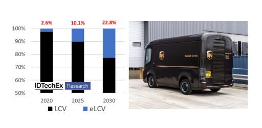 Global Production of Electric Light Commercial Vehicles to Exceed 2.4 Million Units Annually by 2030 Forecasts IDTechEx