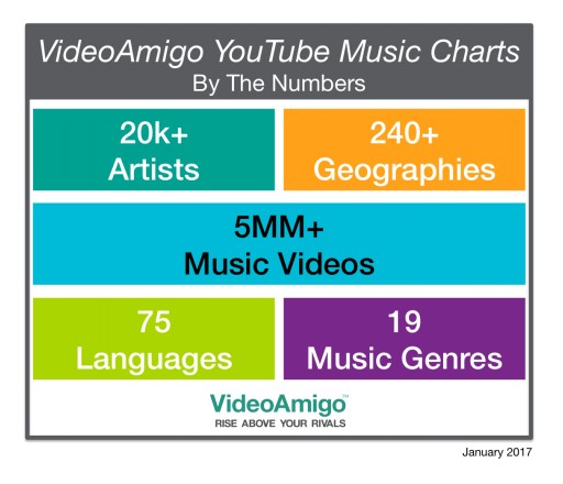 VideoAmigo Revolutionizes Music Charts With Complete YouTube Song and Video Channel Rankings