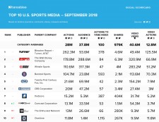 September 2018 Sports Media Rankings - Shareablee