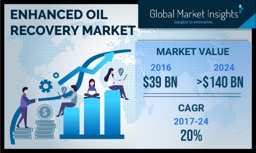 Enhanced Oil Recovery Market by Application, Technology & Region to 2024: Global Market Insights, Inc.