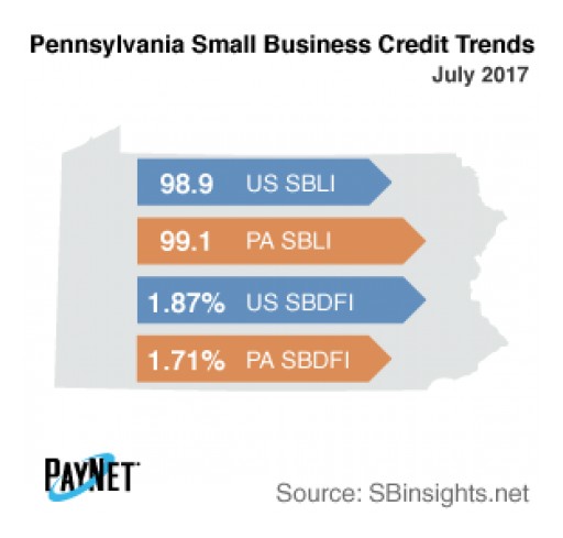 Small Business Defaults in Pennsylvania Up in July