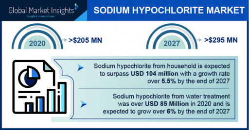 Sodium Hypochlorite Market is expected to garner $295 million by 2027, Says Global Market Insights Inc.