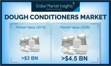 Dough Conditioners Industry Forecasts 2026