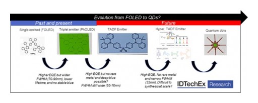 Quantum Dots: IDTechEx Research on the Long Road Towards Emissive QLEDs