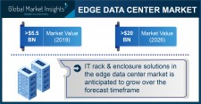 Global Edge Data Center Market growth predicted at over 23% through 2026: GMI