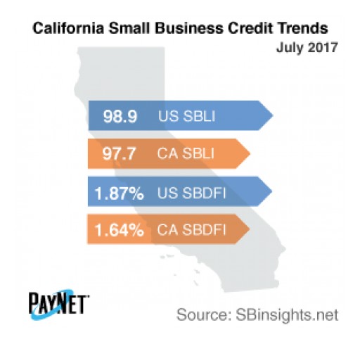 Small Business Defaults in California Unchanged in July