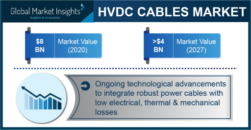 HVDC Cables Market Revenue Worth $4 Billion by 2027, Says Global Market Insights Inc.