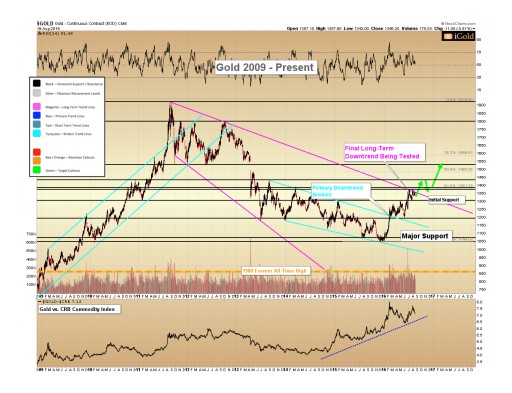 Gold & Silver Technical Update