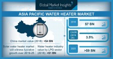 Asia Pacific Water Heater Market size 2019-2025