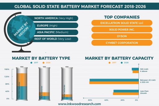 Global Solid State Battery Market to Grow at an Estimated CAGR of 66.68% by 2026 - Inkwood Research