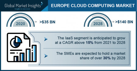 Cloud Computing Market size in Europe to hit $140 Bn by 2028