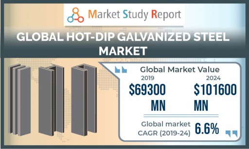 Hot-Dip Galvanized Steel Market to Expand With 6.6% CAGR Through 2024