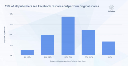New Research Reveals Publishers Missing Out on +67% Facebook Traffic From Reshares