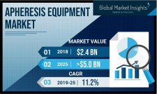 Apheresis Equipment Market Forecasts 2019-2025