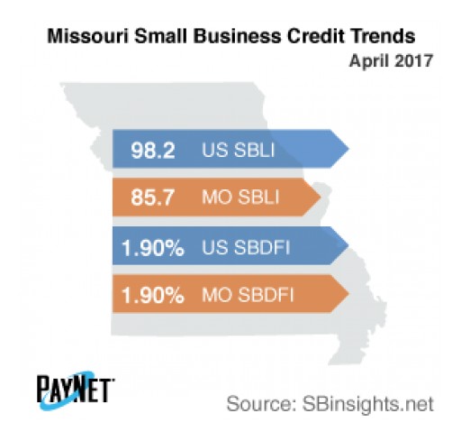 Missouri Small Business Defaults Deteriorate in April