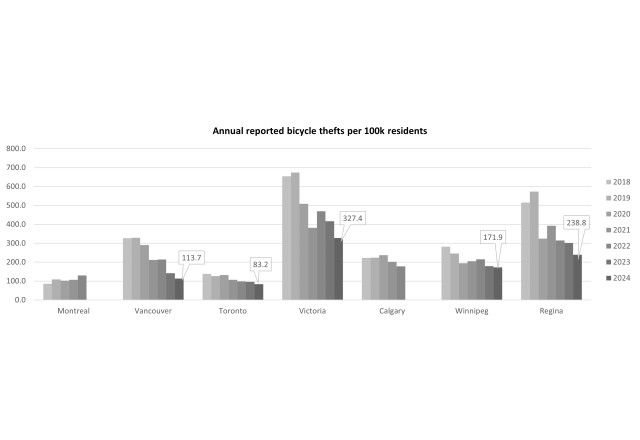 Annual Reported Bicycle Thefts per 100,000 Residents