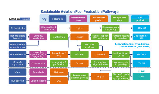 Substantial Growth Expected for the Sustainable Fuel Market, Forecasts New IDTechEx Market Report