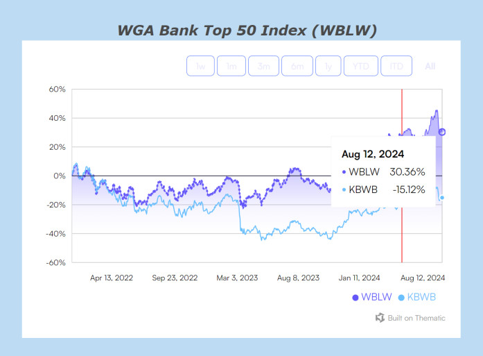 WGA Bank Top 50 Index