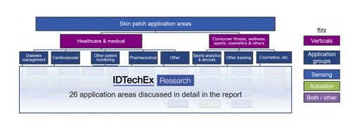 IDTechEx Research Identifies Opportunities in the Growing $7.5 Billion Market for Electronic Skin Patches