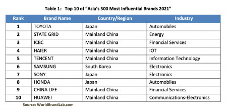 Table 1：Top 10 of "Asia's 500 Most Influential Brands 2021"