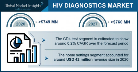 HIV Diagnostics Market Growth Predicted at 0.4% Through 2027: GMI
