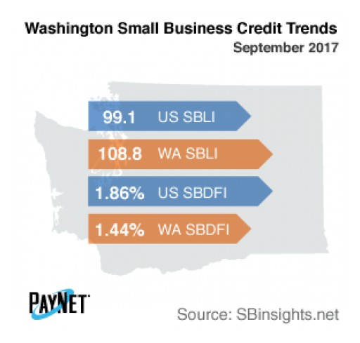 Washington Small Business Borrowing Pulls Back in September, Default Rate Deteriorates