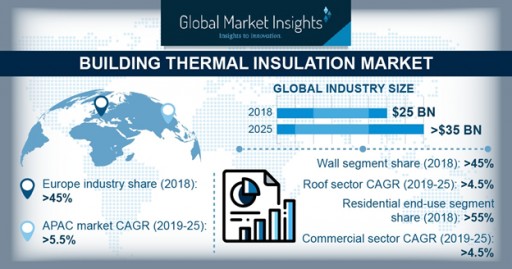 Building Thermal Insulation Market to Cross $35bn by 2025: Global Market Insights, Inc.