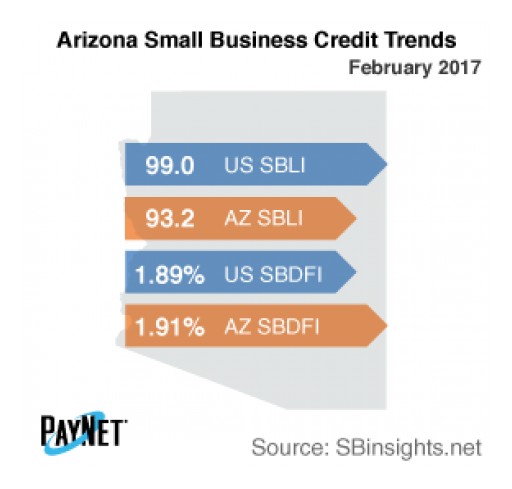 Arizona Small Business Borrowing Stalls in February